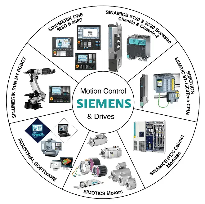 Siemens motion control systems and drive technology