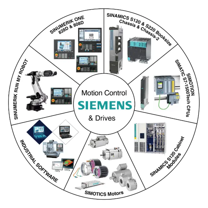 Siemens motion control systems and drive technology
